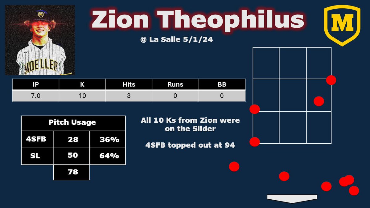 Zion was DOMINANT vs La Salle yesterday, posting a Complete Game Shutout with 10 Ks all on his filthy slider! 🔥🔥🔥🔥 @ZionTheophilus @BigMoeBaseball