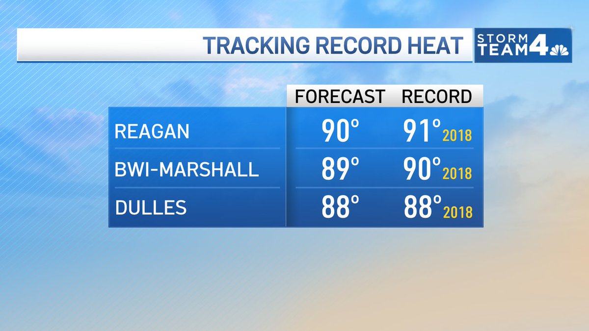 Based on the 5 minutes observations, DC has hit 90 degrees for the first time this year. Our average first 90, in all of record keeping history, is May 19. Stay tuned for today's official climate report.