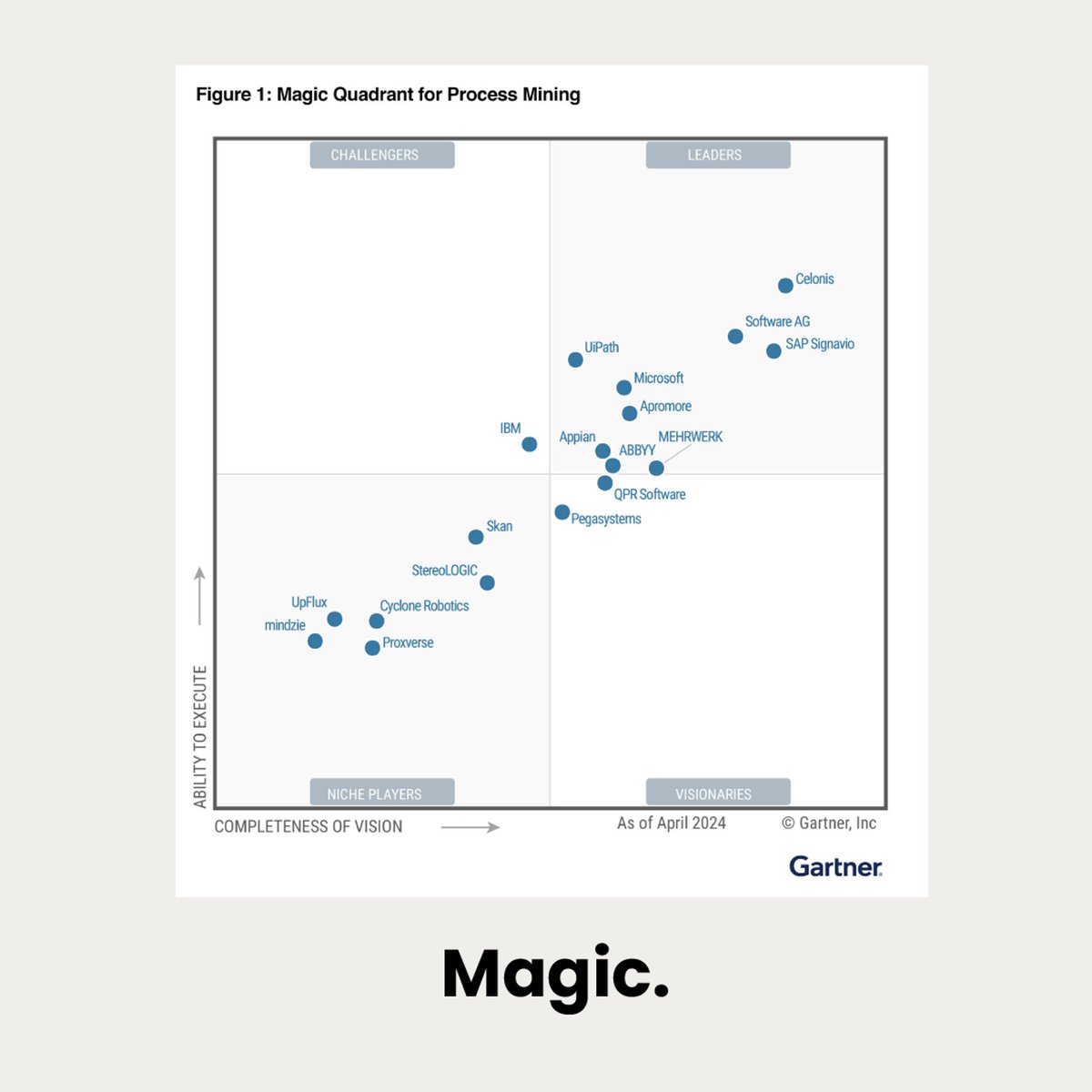 Highest in execution. Furthest in vision. A Leader again in the Gartner® Magic Quadrant™ for Process Mining Platforms. Download the report: celon.is/4dm9qzO #ProcessMining #GartnerMagicQuadrant