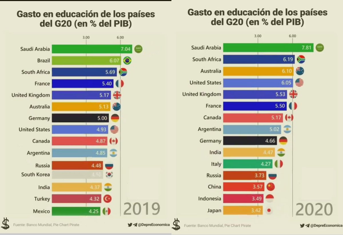 A qué edad se enteraron que se le daba más dinero a la educación pública cuando gobernaban los horribles neoliberales que cuando llegó la 'izquierda' obradorista.?