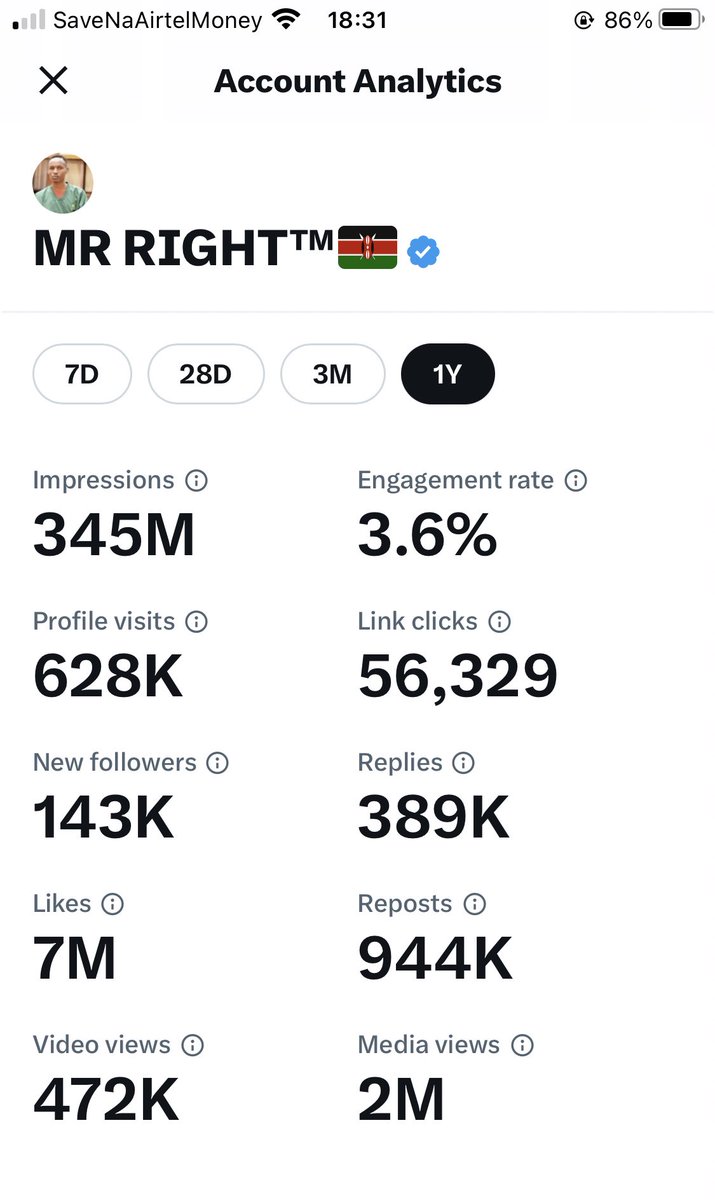 Bruuuuuh. In the last one year on twitter I have managed to get: 345 Million impressions 143k thousand New followers 7 million likes 944K retweets 389k Replies Manze ni GOD na nyinyi KOT watu wa nguvu sana. 🙏🙌