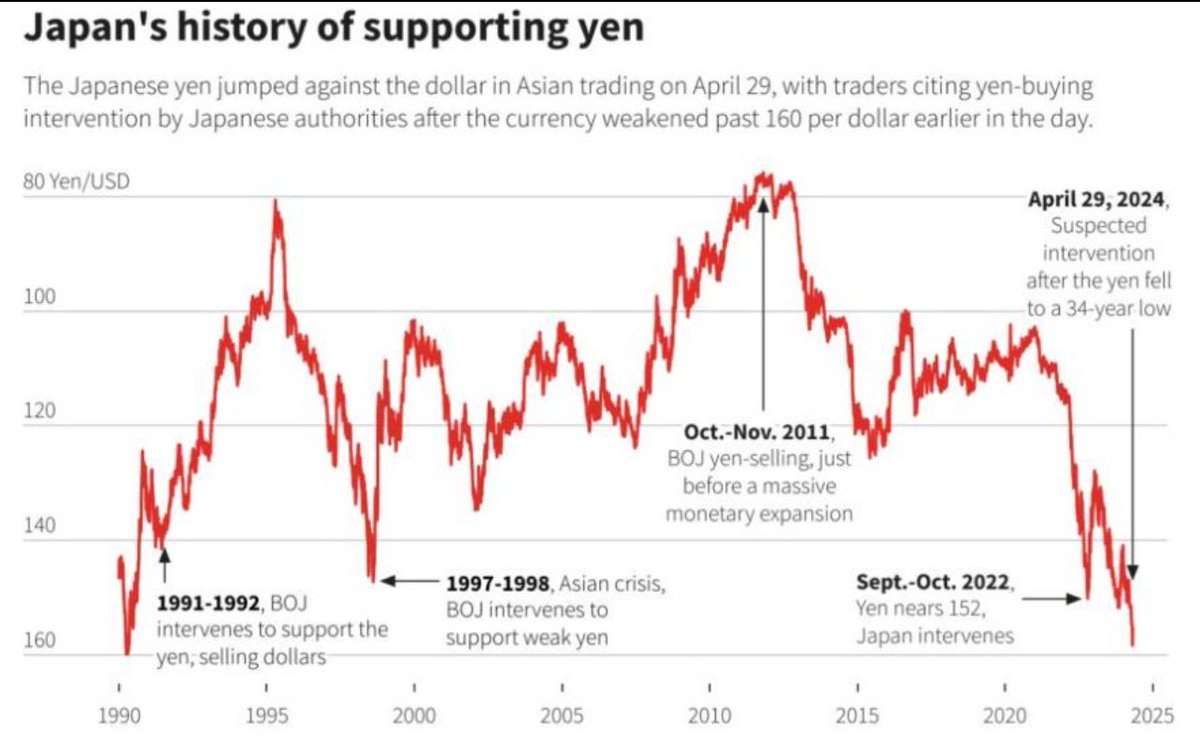 Japan’s history of supporting the Yen