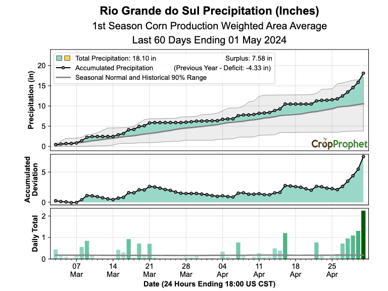 A substantial increase in rainfall in #Brazil's Rio Grande do Sul over the past week.