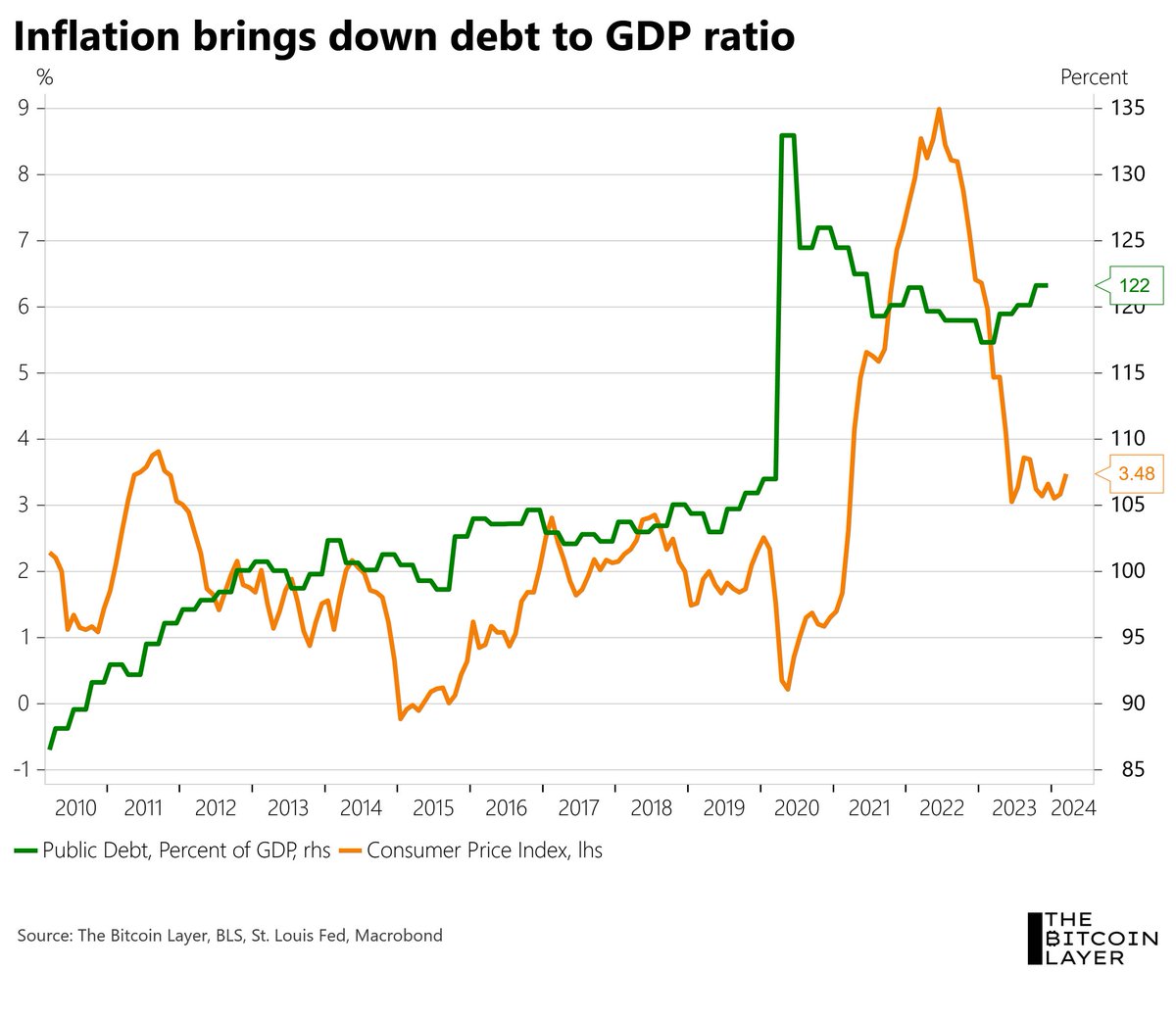 If you really think the Fed / Gov wants to fight inflation, you haven't been paying attention. They need inflation for 'Financial Repression' which basically means... They need inflation to steal your wealth and move the DEBT / GDP ratio back down, and... it's working... Per…