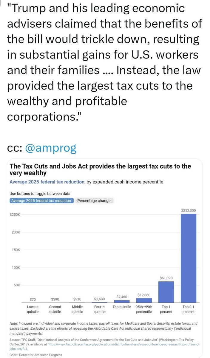 @GOP #MAGANOMICS #MAGA2024 #MAGA 
So, if you're MAGA and your family household income is under 100k, Trumpeconomics failed you. But if you're good with wealthy corp CEO's and the rich benefiting, and you’re oblivious how it affects your finances. Don't complain that your broke.