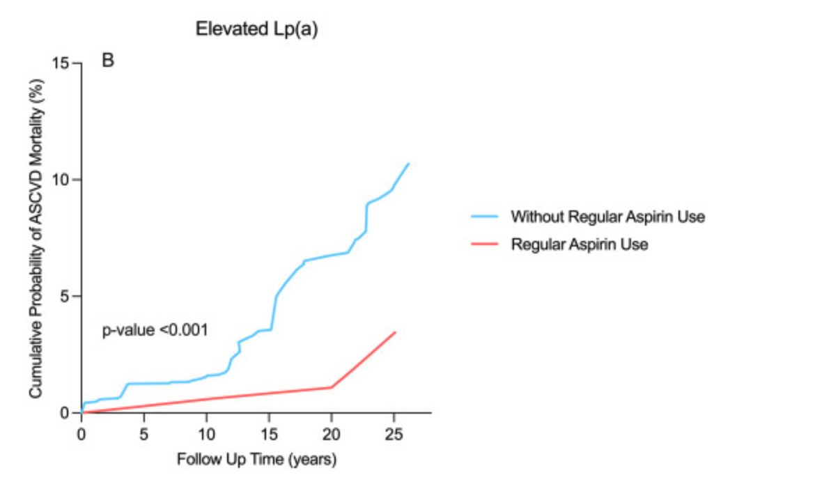 Just this week, another study we were part of led by @AlexRazavi was published and observed a 52% reduction in ASCVD mortality with aspirin in those with Lp(a) ≥50 mg/dL: sciencedirect.com/science/articl…