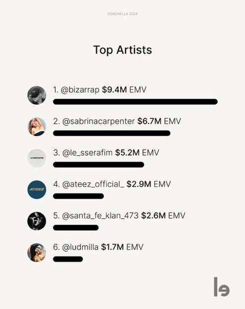 woahh ateez ranked 4th in the top artists and influencers at coachella with EMV OF $2.9 MILLION?!?!?!