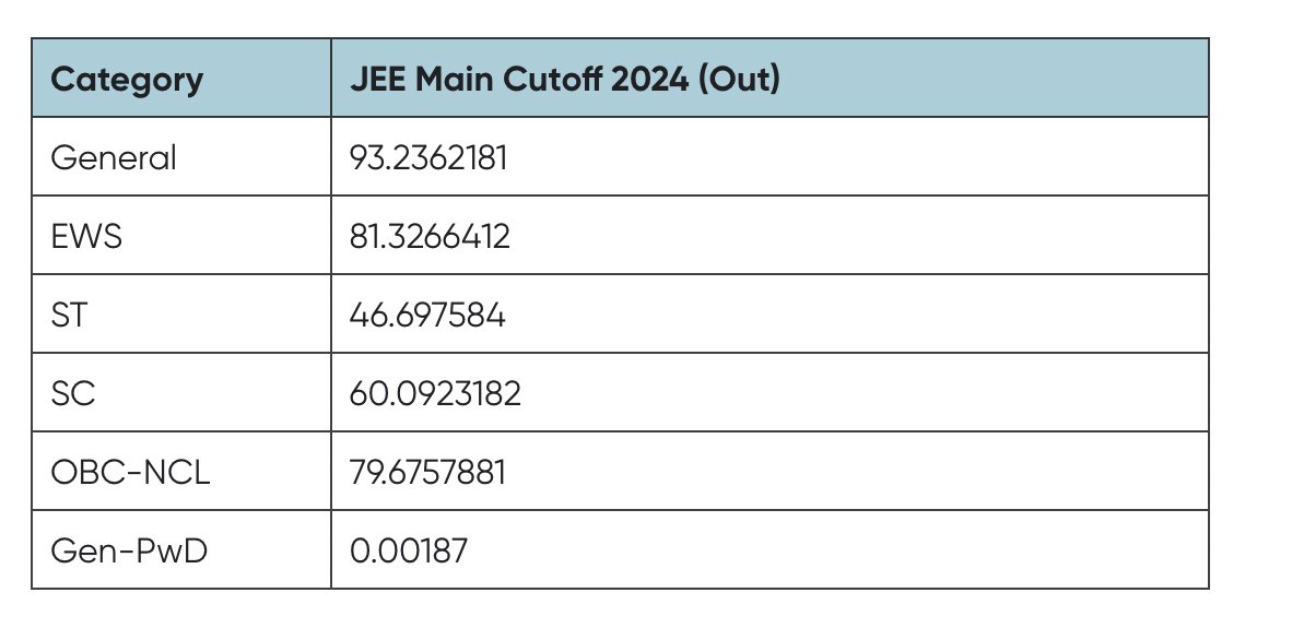 These cutoffs are for admission to top engineering colleges IITs. Just look at the difference- Someone who scored 92 gets rejected, but someone who scored 46 gets admission. Reason why we are still buying technology from other countries.