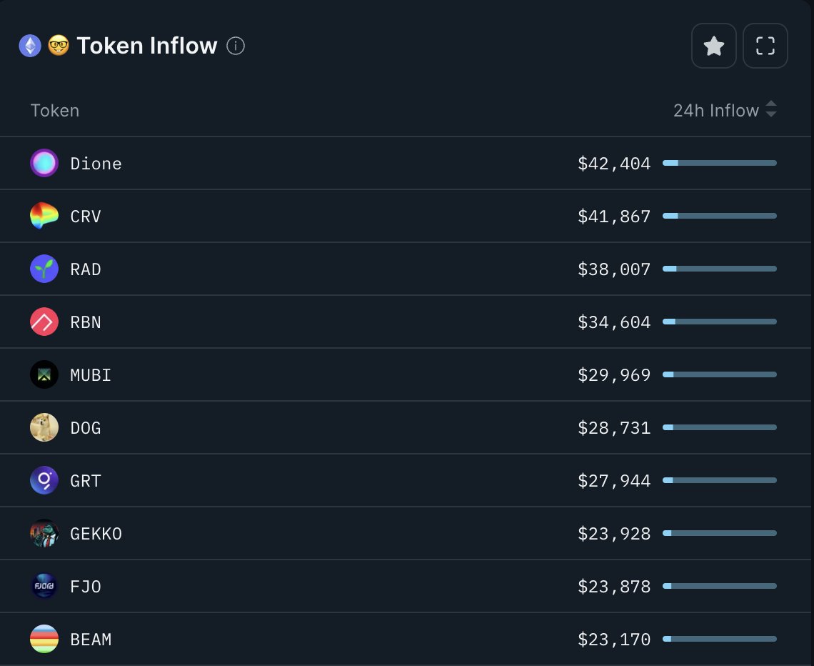 A snapshot of 24 hour 🤓 Smart Money token inflow on Ethereum 👀