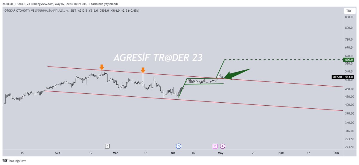 #OTKAR 

Koç hisselerinden 
Hem düşen trend kırıldı yükseliş onayında, hemde bayrak formasyonu kırılımı geldi.
Daha gitmesinde kim gitsin 🔥
O zaman yarın günlerden #otkar 😎✈️🔥