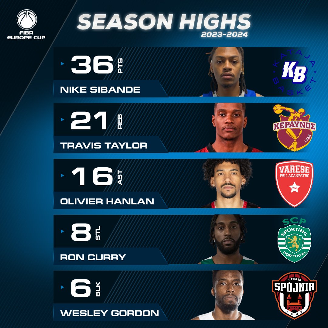 Which statistical high was the most impressive? 📊

These guys were BALLIN' in #FIBAEuropeCup this season. 🔝