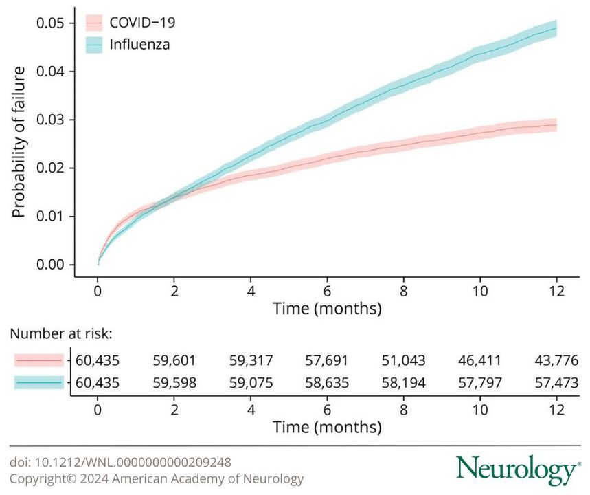 Burden of Neurologic Health Care and Incident Neurologic Diagnoses in the Year After COVID-19 or Influenza Hospitalization: bit.ly/4a1lT9f

#NeuroTwitter #Neurology