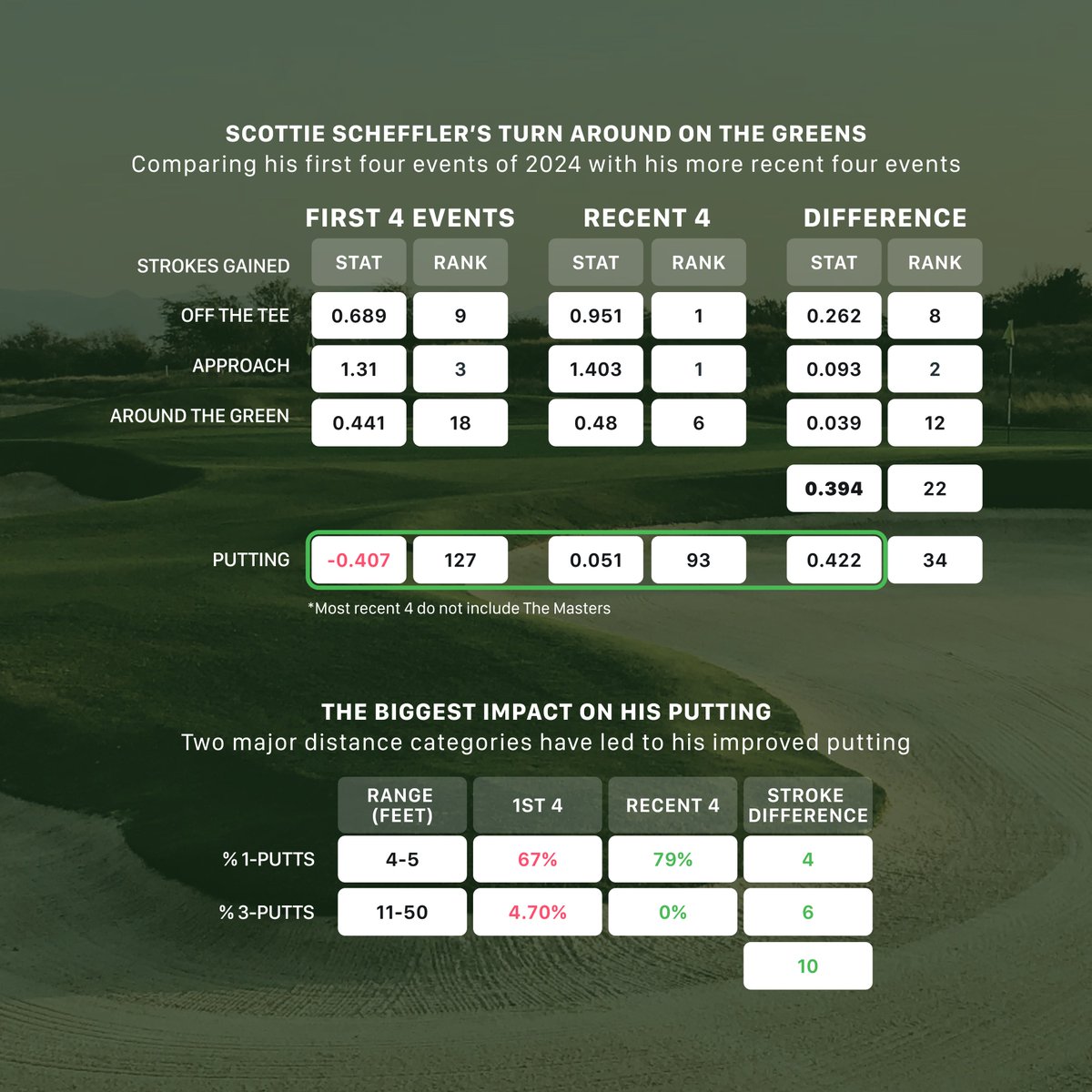 There is not much that has been left unsaid about Scottie Scheffler's magical run in the last five events. His performance certainly put to bed the apparent failing of his putting. But, how much did his improved putting contribute to his great run? If we use Stroke Gained as…