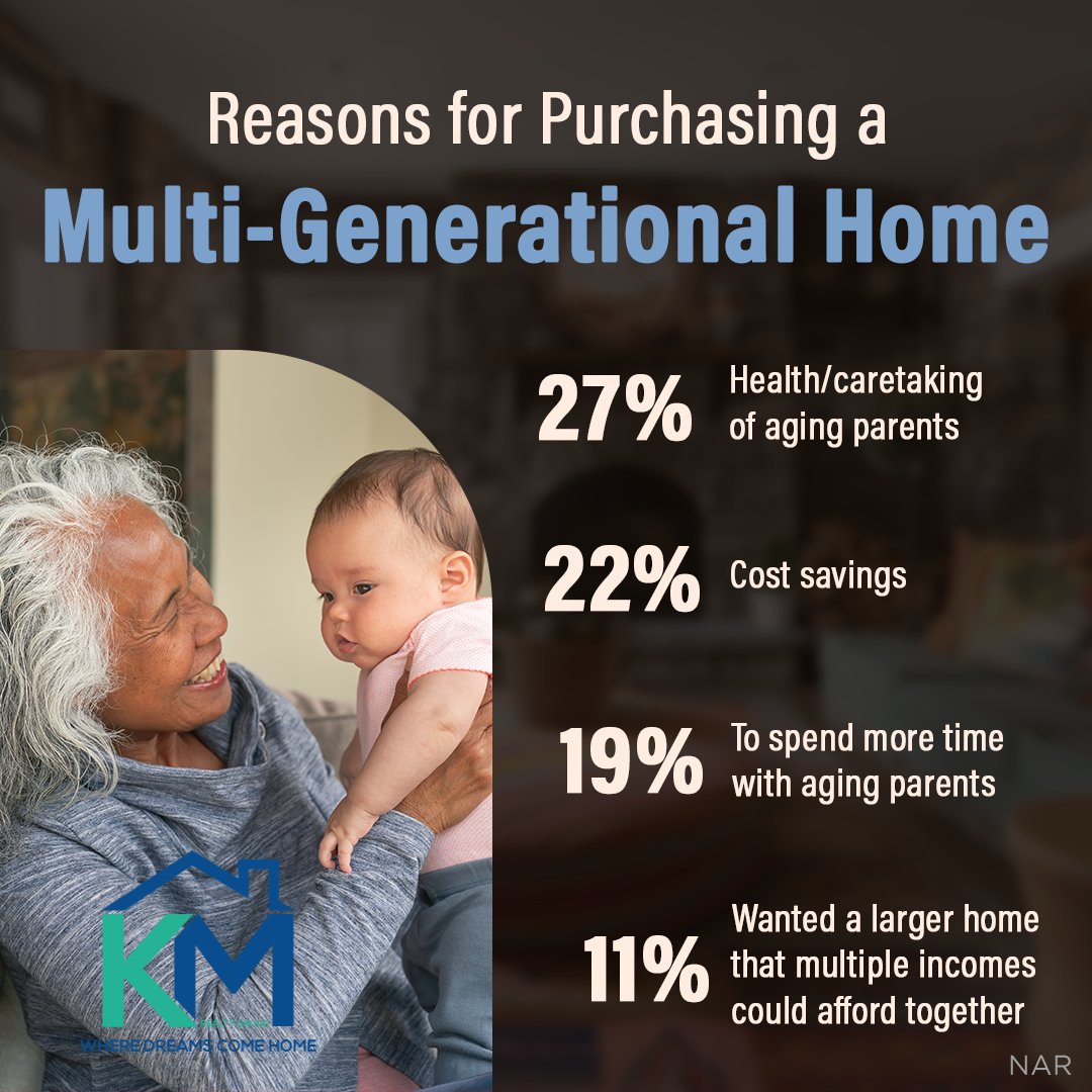 Multi-generational homes are gaining popularity for a number of reasons. 🏠

Thinking of buying a multi-gen home?
Let’s talk to see if it's a perfect fit for you and your needs.

✅ kmrealtygroup.net/agents/

#multigenerationalliving #realestategoals #realestatemarket