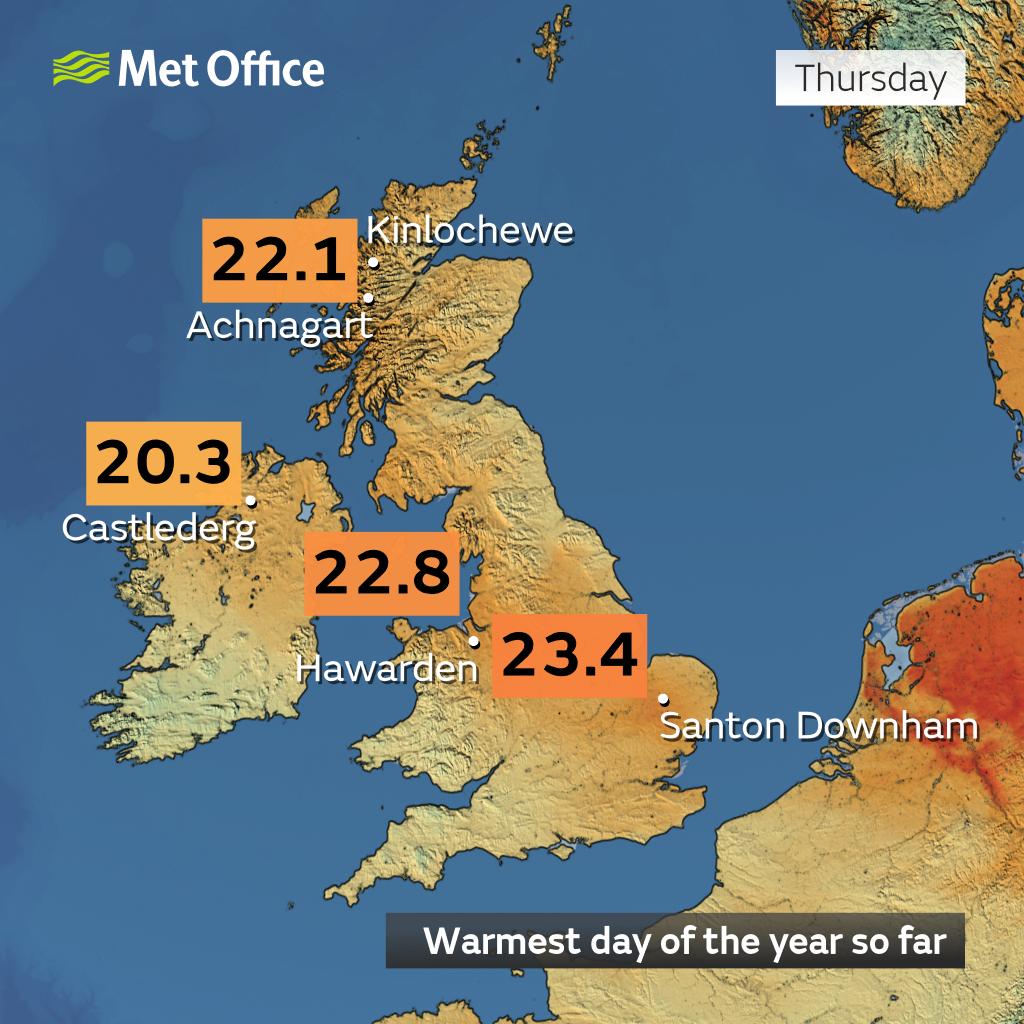 It's been the warmest day of the year so far in all 4 home nations. England, Wales, Scotland and Northern Ireland all recorded a temperature above 20°C 📈 But where it stayed cloudy or with a wind off the sea, temperatures were significantly lower than this 📉
