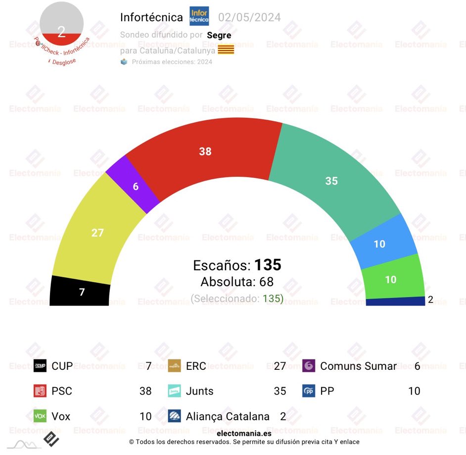 Me parece que el PP va a seguir x detrás de VOX otros cuatro años más en Cataluña y yo que me alegro. 🇪🇸🇪🇸🇪🇸
#EnDefensaPropia #BilleteDeVuelta #SabesQueEsVerdad #VotaGarriga #ExtremaNecesjdad #VOTAVOX 
#SanchezDimision 
#TodosAFerraz #ParemosElGolpe #NiUnPasoAtrás #SoloQuedaVox🇪🇸