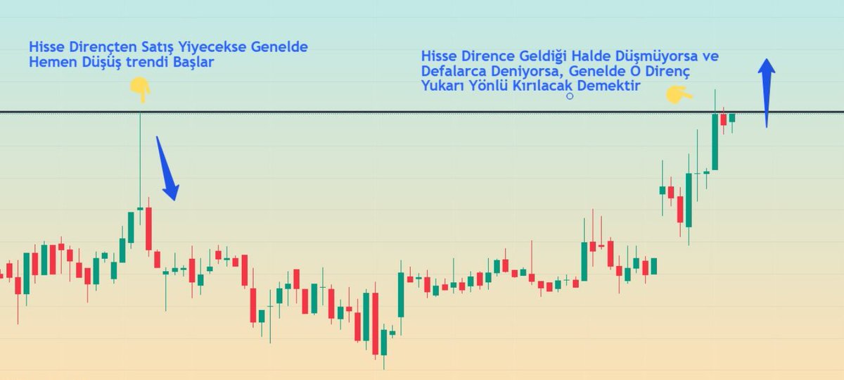 🌟HAP BİLGİ : Fiyat bir dirence geldiğinde, genelde düşecekse hemen düşüş trendi başlar ama fiyat bir dirence gelip defalarca iğne atıyorsa alım hacimleri güçlüdür ve o direnç genelde kırılacak demektir. Böylelikle daha fiyat yükselmeden yerinizi alabilirsiniz. Grafiği inceleyin.…