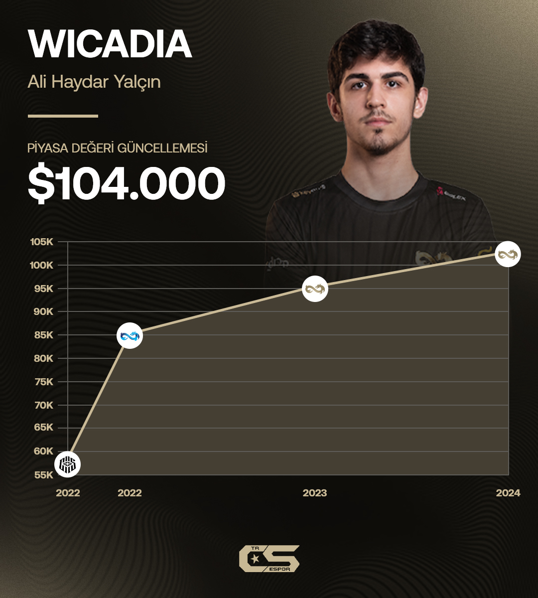 💸 Esports Transfers'e göre Eternal Fire'ın genç yıldızı Wicadia'nın piyasa değeri sizlerle!

❓ Sizce Wicadia'nın piyasa değeri ne kadar olmalı?