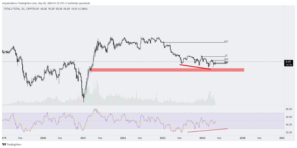 #Bitcoin 

58kdan yeni ATH yolculuğuna çıkıyor.
Dominans 53den 30 seviyelerine düşüyor
Altkoinler ralliye giriyor

Var bir hayalimiz 🔥