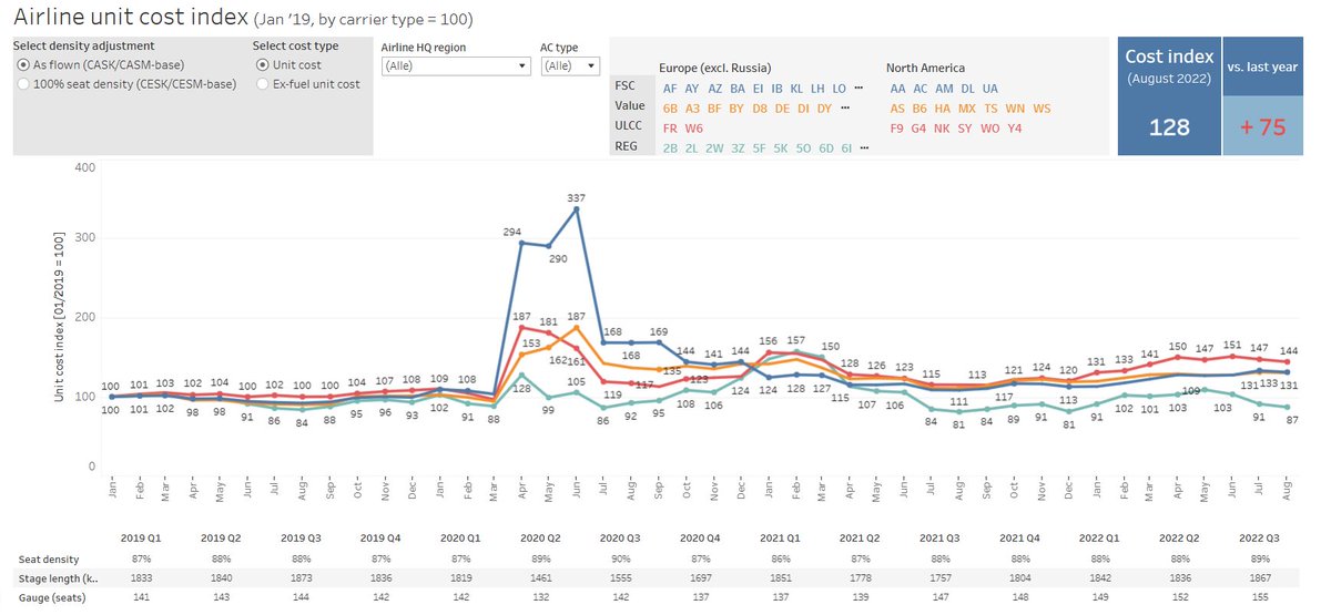 🛫📊🤖Skailark's Airline Economics platform leverages advanced machine learning models to provide IAG with highly accurate cost and revenue data by route, O&D, or aircraft type. travelprnews.com/international-… #MachineLearning #DataDriven #AI #ML