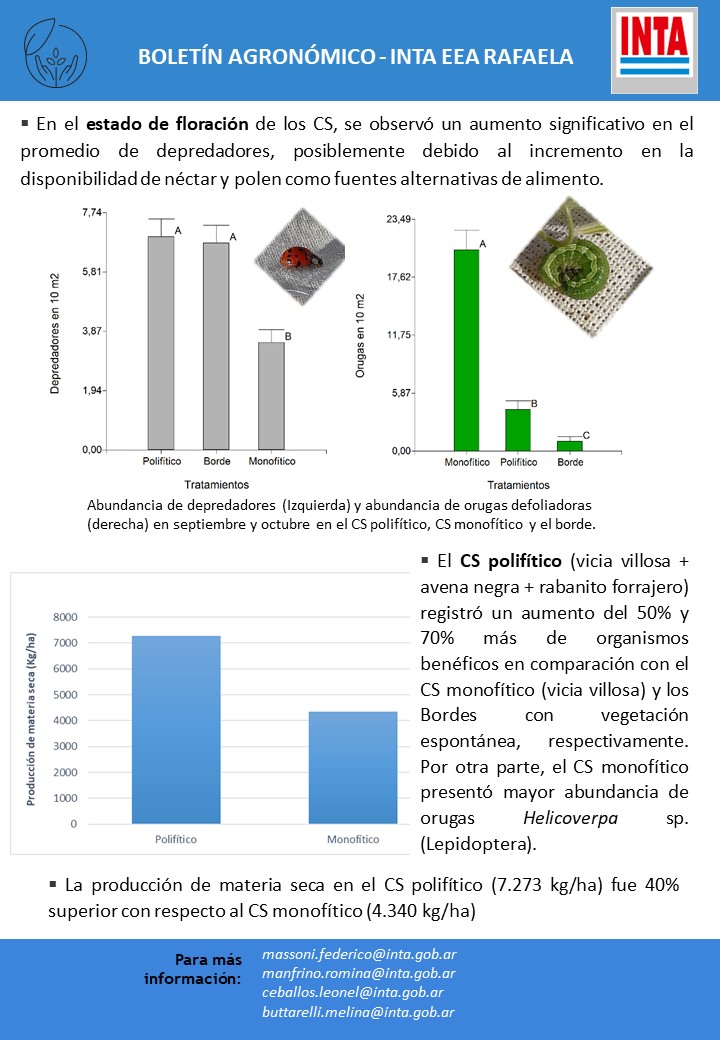 👉🏼🌱Les compartimos los Boletines agronómicos de abril, del Área de producción vegetal del INTA Rafaela, sobre la pre-campaña de #trigo cultivos de #servicio y #biocontrol.
➡️ Pre campaña trigo: bit.ly/pretrigo2024
➡️ Cultivos de servicio y biocontrol: bit.ly/servicioybioco…
