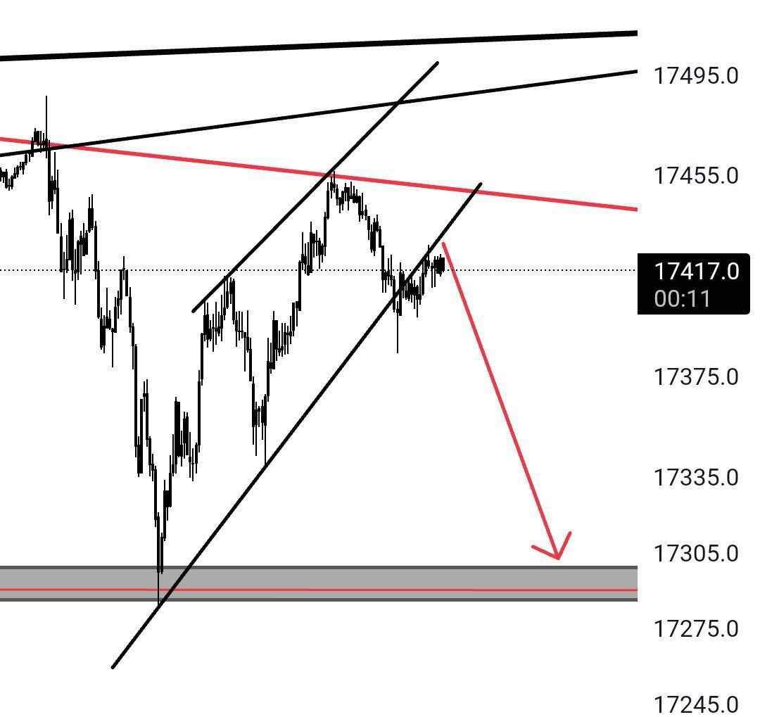 #NASDAQ100 kanal içine giremezse düşer. 

Obo formasyonu çalışır.