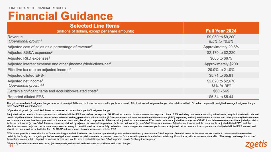 $ZTS with a strong quarterly report & increased guidance for FY 2024 🐶

#stocks #investing