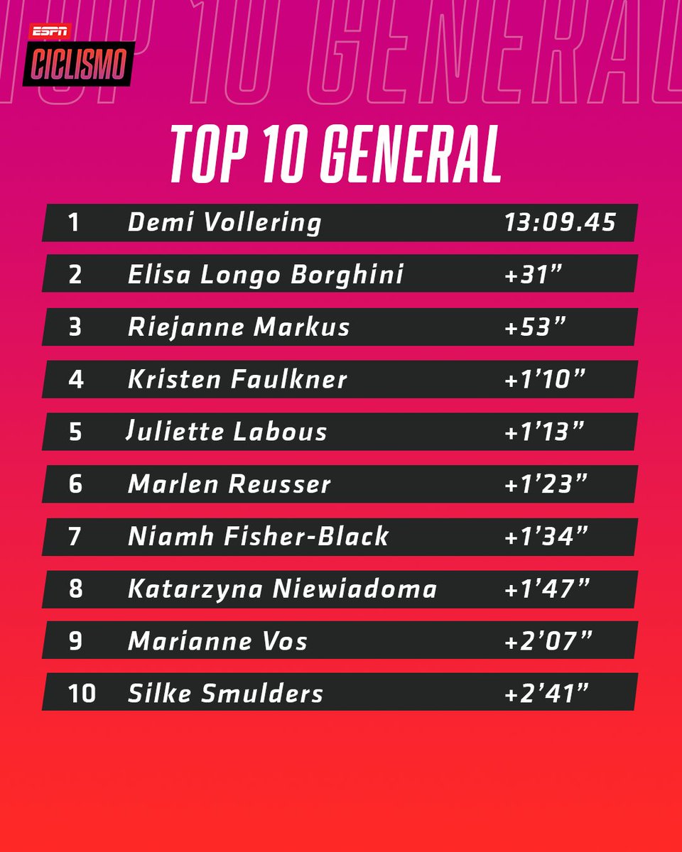 ¡EN LA CIMA! Estas son las posiciones de #LaVueltaFemenina tras la disputa de la quinta etapa. ¿Quién está en lo más alto? Sí, Demi #Vollering. 1️⃣🔝