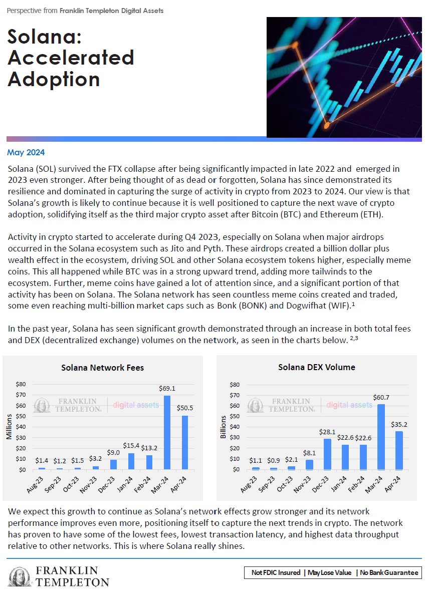 BREAKING: $1.46 TRILLION AUM INVESTMENT FIRM <a href="/FTI_US/">Franklin Templeton</a> DIGITAL ASSETS ARM <a href="/FTI_DA/">REDACTED</a> ACKNOWLEDGES THAT <a href="/solana/">Solana</a> MEMECOINS SUCH AS $BONK (<a href="/bonk_inu/">BONK!!!</a>) AND $WIF (<a href="/dogwifcoin/">dogwifcoin</a>) CAPTURED A SIGNIFICANT PORTION OF MEMECOIN ACTIVITY