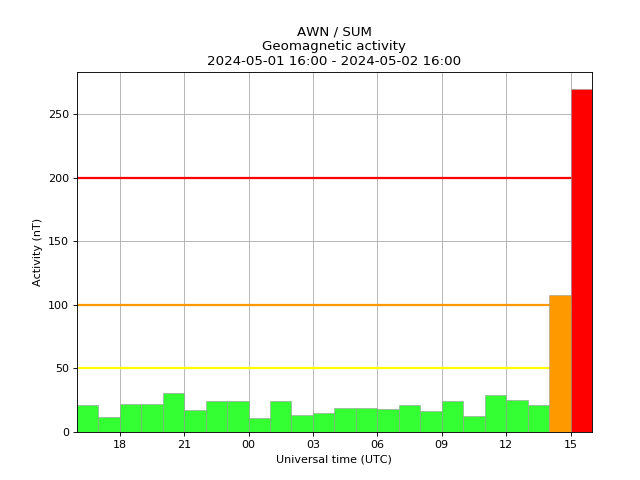 AuroraWatch UK tweet media