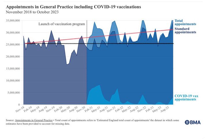 A plan for a novel ‘operating model’ for General Practice Just give practices the 20% funding taken from them in the past 8 years and see how well they do Given that practices are delivering 20% more with 20% less imagine the productivity Nowhere comparable in NHS - ICBs poor