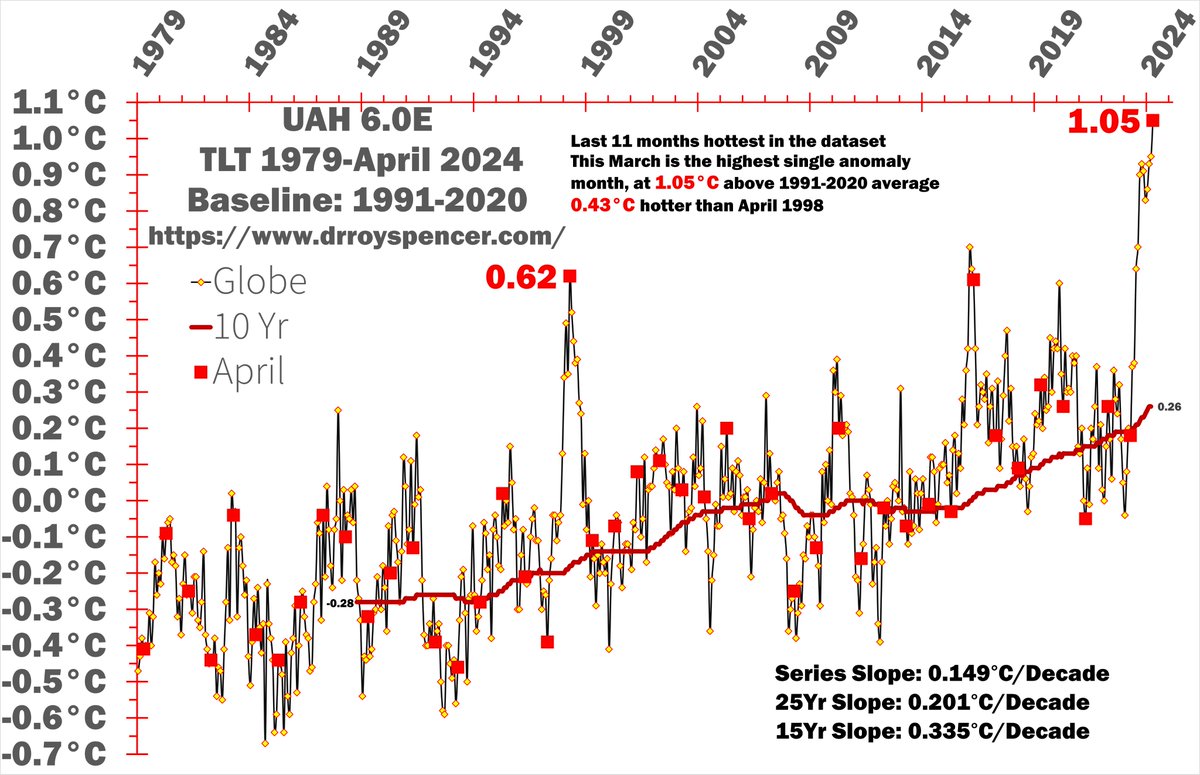 #ResistanceEarth
#ClimateBrawl
drroyspencer.com/latest-global-…
Shattered every record 
The guys who claimed there's no warming, just forced me to raise the Y-Axis by another tenth.
