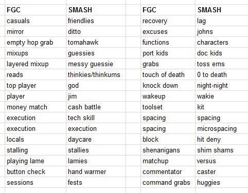 @NatalieExists you can refer to this graphic for what the FGC equivalent is for smash terms.