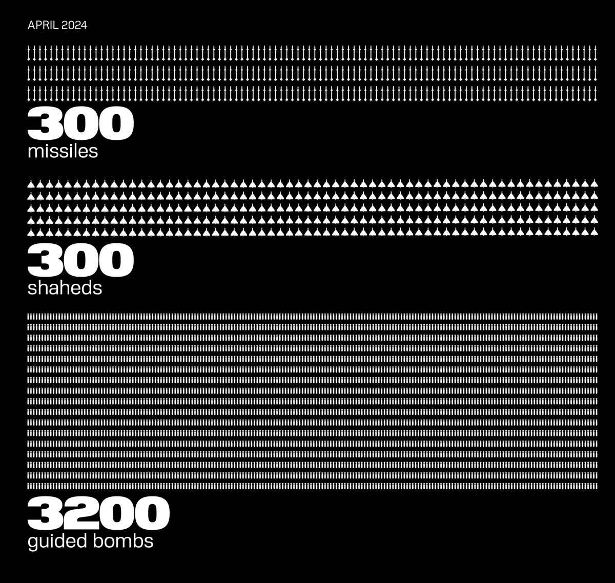 During April alone, Russia launched more than 300 missiles of various types, almost 300 Shahed drones, and more than 3200 guided aerial bombs on Ukraine. 🔗 Read more: shorturl.at/kopEL