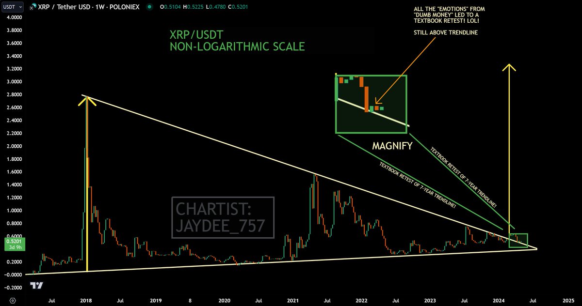 #XRP - While Dumb Money became emotional, we had a TEXTBOOK RETEST on multi-year trendline!

Glad we use Dumb Money "emotions" to scoop up more at 0.44! Targets were posted for everyone on March 6th (Tradingview)!🙏💪

Glad we knew 📉was coming minus ALL "hype" from influencers!