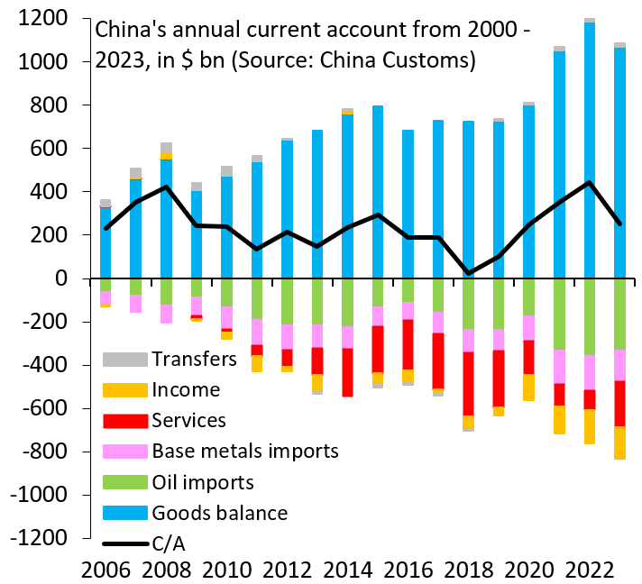 China is trying to decouple financially from the US. Its non-commodity trade surplus (blue) is up massively since COVID. This means lots of Dollars, which in the past China put into US Treasuries. Now it's building inventories in oil and base metals imports. Financial decoupling.