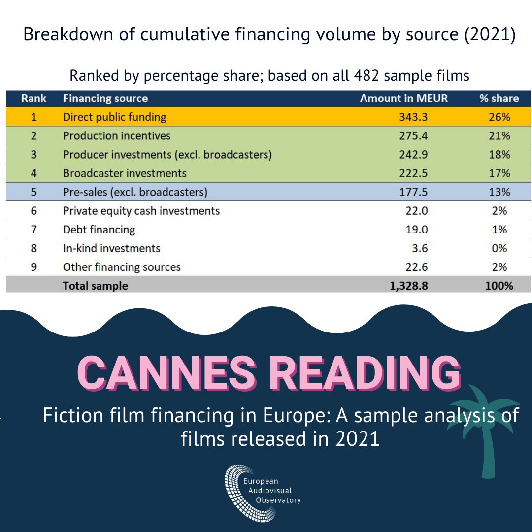 EuAvObservatory's tweet photo. Do you know that #productionincentives became the second most important financing source for #Europeanfictionfilms released in 2021.
Preparing for #Cannes?
Read our report and find out how European theatrical #fictionfilms are financedβ‘οΈ https://t.co/kM4tHiwNv2
#MDF24 https://t.co/pXVzjY2AXg