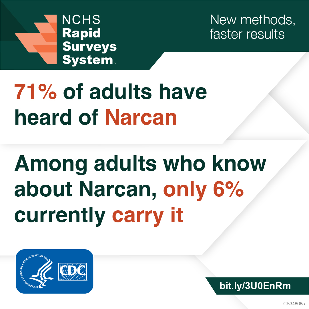 New NCHS Rapid Survey System data explores adults' awareness of Narcan and how many currently carry it. Learn more at bit.ly/3U0EnRm