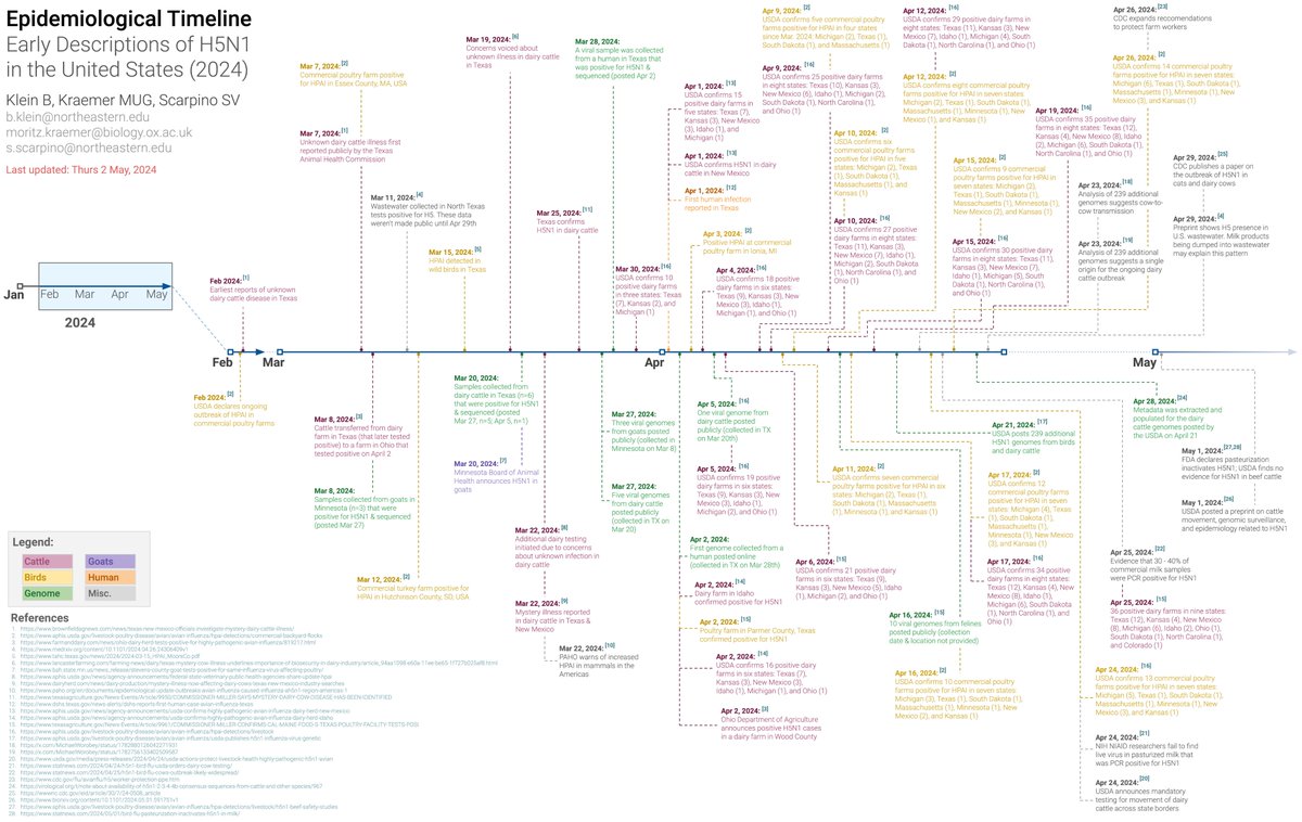 1/ Updated #H5N1 timeline w/ events through May 2nd. Biggest news: I. Pasteurized milk is safe & no virus found in beef. II. Municipal wastewater pos. for H5 (doesn't necessarily mean human cases, see below). III. CDC expands guidance for farm workers. Work w/ @jkbren & @MOUGK