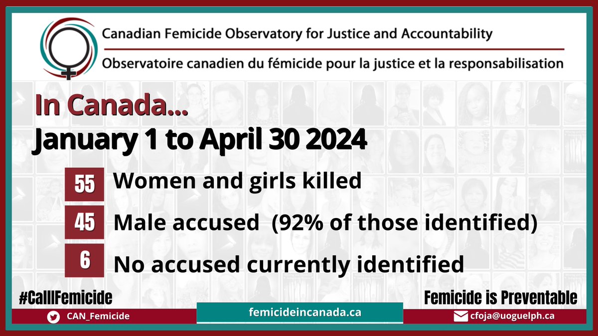 55 women & girls killed in first 4 months of 2024 in #Canada. 92% involve a male accused. #CallItFemicide