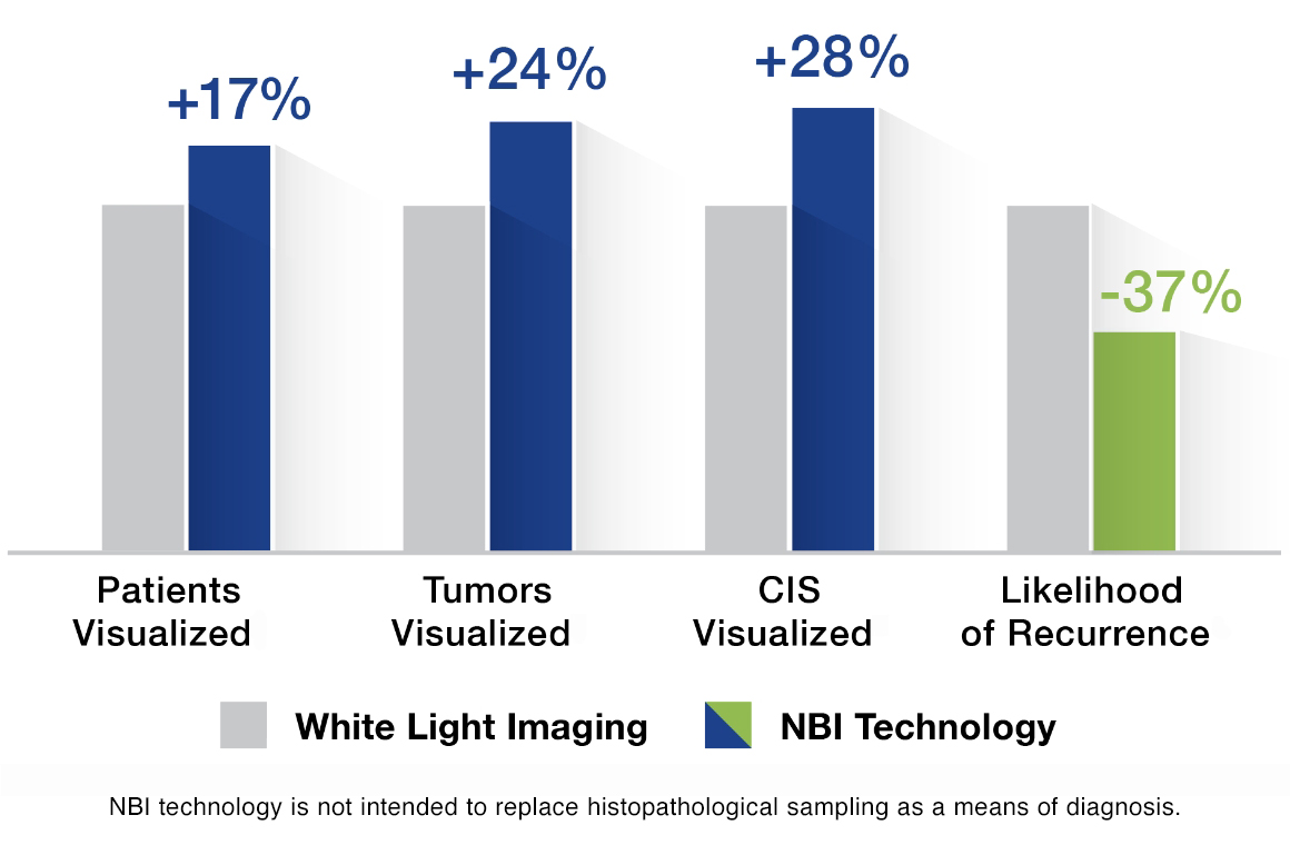 Exciting news from Olympus: New data shows that using Narrow Band Imaging™ technology can reduce the recurrence of Non-Muscle-Invasive Bladder Cancer by 37% over 12-35 months. Read more in this #pressrelease. spkl.io/60174NMxh