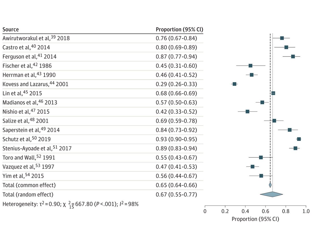 Most viewed in the last 7 days from @JAMAPsych: What is the prevalence of mental health disorders among people experiencing homelessness? ja.ma/4aPM2Jb