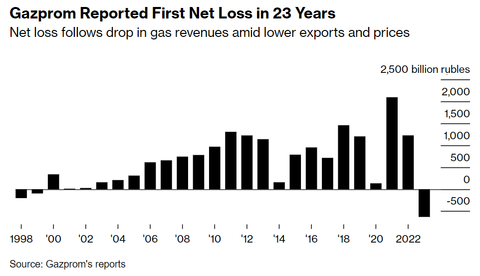 🇷🇺 - Russian gas giant Gazprom has just reported first net loss since 1999 • Gazprom posted US$6.84bn loss in 2023 as sanctions drastically curb sales to Europe • Gazprom's losses will put Russian budget under (even) more pressure amid rising military spending