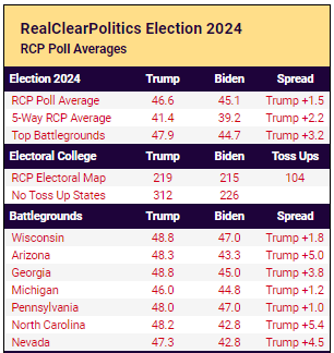 RealClearPolitics Election 2024 RCP Poll Averages Visit:realclearpolling.com #Poll #politics #Election2024 #rcp #polling #vote