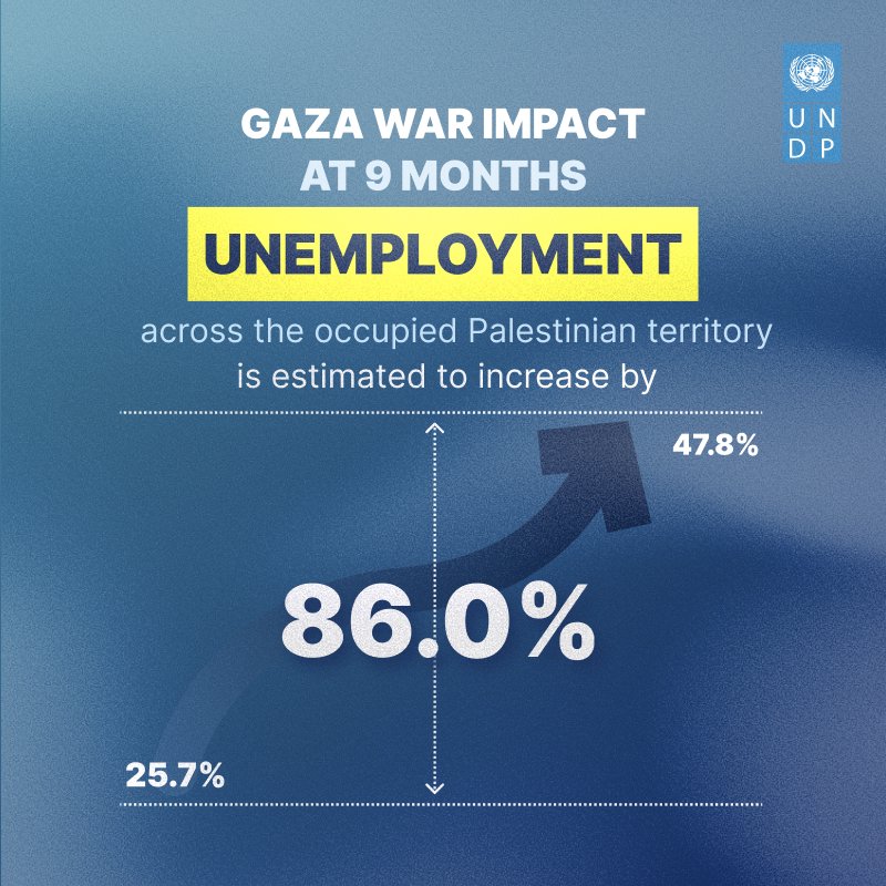 The unemployment rate across the State of Palestine could increase by roughly 0.5 points for each additional month of war in #Gaza, reaching over 47% after 9 months. More on the #GazaWarImpact in our updated assessment with @UNESCWA: go.undp.org/ZUC