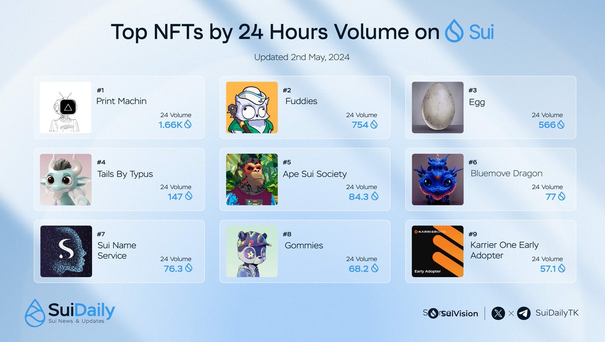 ☀️Top NFTs by 24 Hours Volume on Sui

🥇 @_StudioMirai
🥈 @FuddiesNFT
🥉 @AftermathFi
@TypusFinance
@ApeSuiSociety
@BlueMove_OA
@SuiNSdapp
@GommiesNFT
@karrier_one

@blockvisionhq #SUI #SuiNetwork