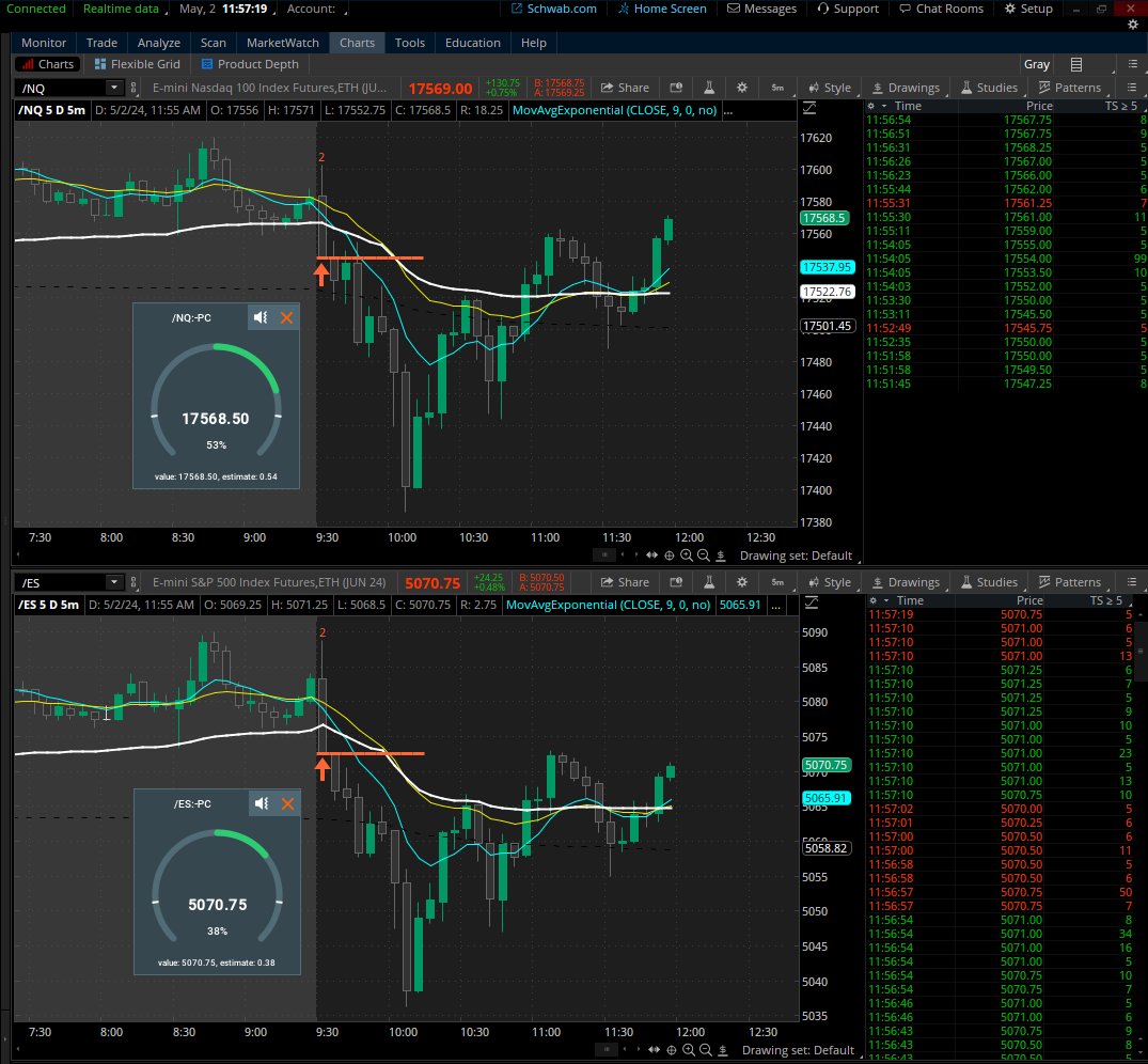 Shorted at 9:45 for a couple of ticks, not too crazy but +