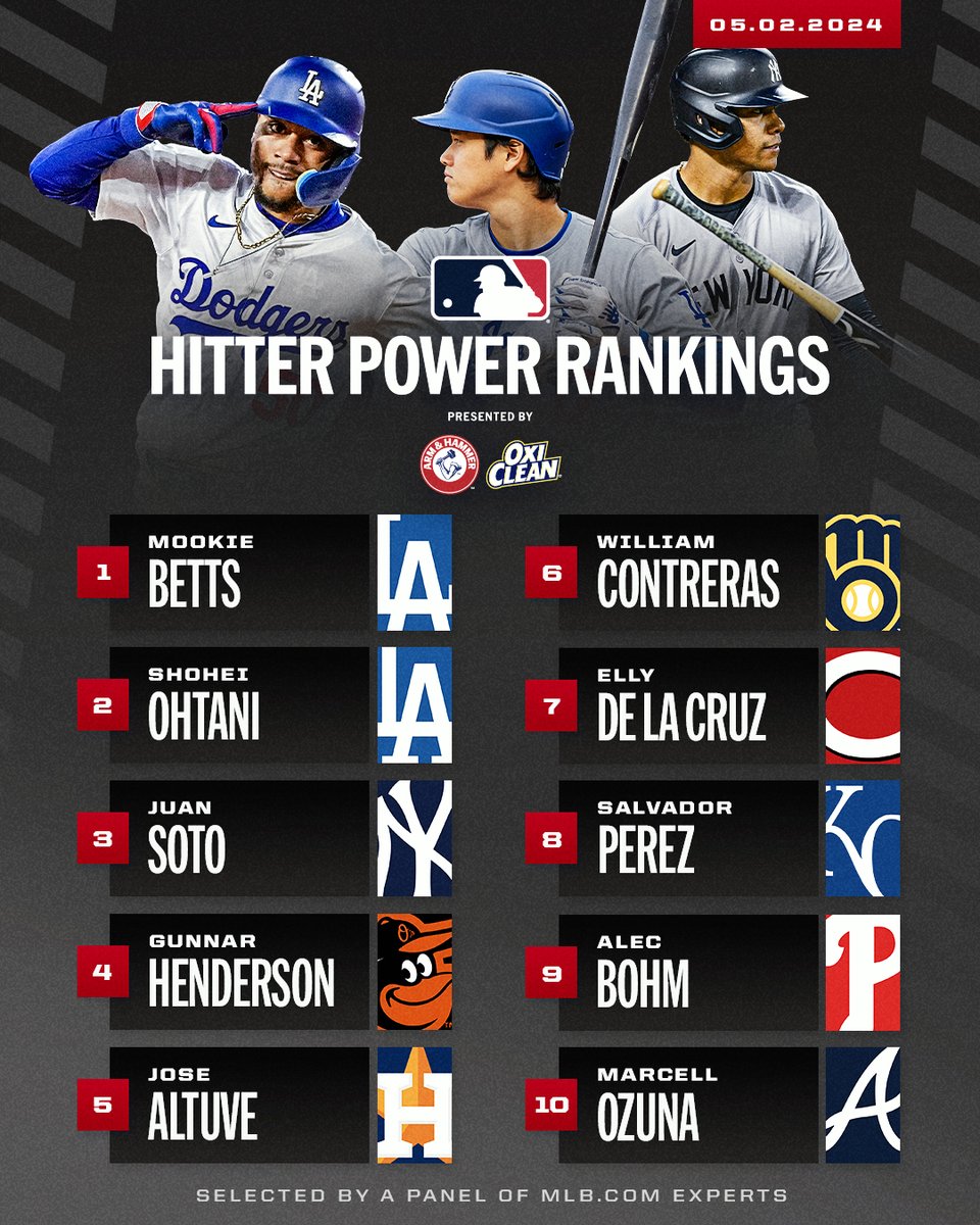 Two MVP winners lead this week's Hitter Power Rankings. 👀