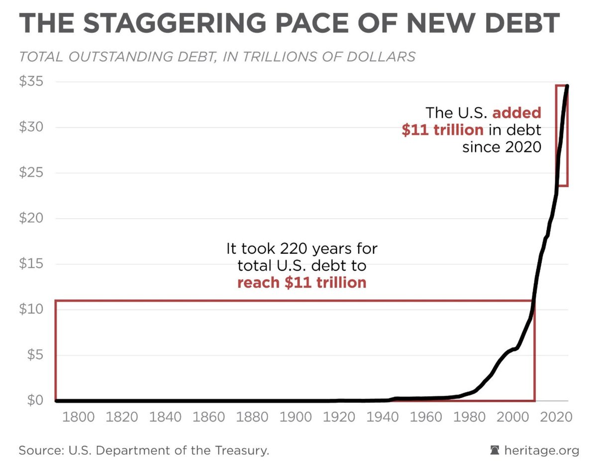 At what point does this house of cards we call the U.S. economy implode into a black hole of debt, Weimar Republic style? #Bitcoin