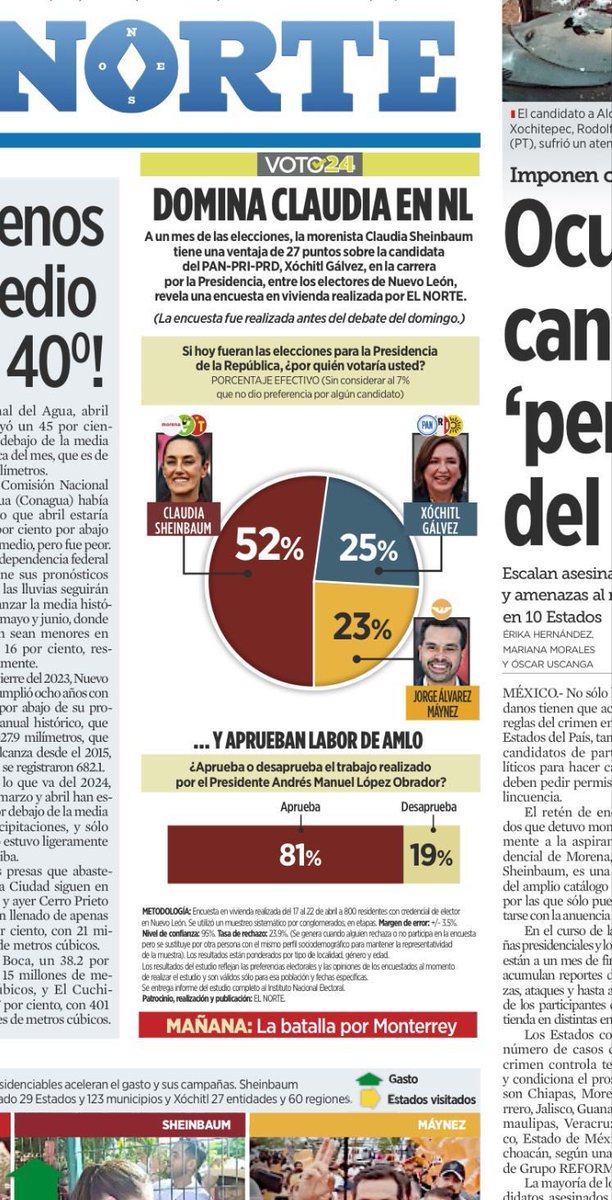 En la encuesta publicada hoy por ⁦@elnorte⁩ con 52% de las preferencias #ClaudiaArrasa con Xóchitl a la que Máynez ya alcanzó. AMLO en Nuevo León registra una aceptación ciudadana del 81%. Las calumnias y la guerra sucia no detienen la Transformación.
